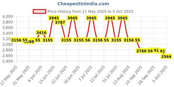 amazon.in titan analog Multi-Colour Dial Men's Watch NM1636BM01/NN1636BM01/NP1636BM01 titan Price History Graph from 17 May 2025 to 1 Oct 2025