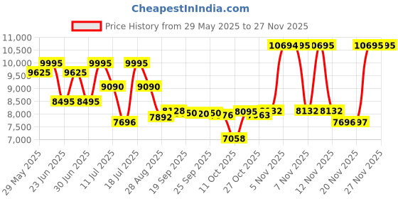 amazon.in titan Analog Off-White Dial Men's Watch-1875QM01 titan Price History Graph from 29 May 2025 to 23 Nov 2025