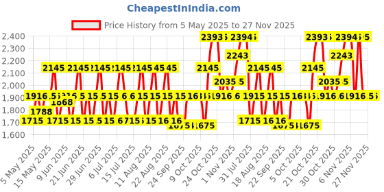 amazon.in titan Analog OffWhite Dial Men's Watch NM1712YM02 / NL1712YM02 titan Price History Graph from 5 May 2025 to 27 Nov 2025