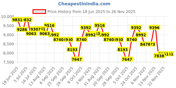 amazon.in titan Analog Pink Dial Women's Watch NL95058WM02/NN95058WM02/NP95058WM02 titan Price History Graph from 18 Jun 2025 to 26 Nov 2025