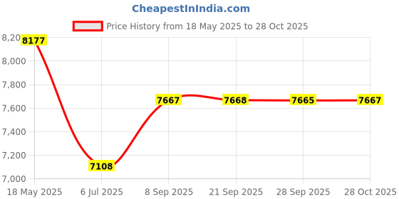 amazon.in Titan Analog Rose Gold Dial Women's Watch-2643KM01/NP2643KM01 titan Price History Graph from 18 May 2025 to 28 Oct 2025