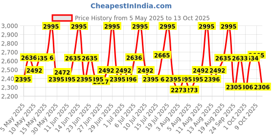 amazon.in titan Analog Silver Dial Men's Watch -NL1650YM05 / NL1650YM05 titan Price History Graph from 5 May 2025 to 13 Oct 2025
