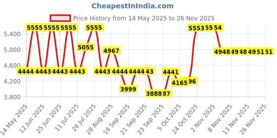 amazon.in titan Analog Silver Dial Men's Watch NM1584YM02/NN1584YM02/NP1584YM02 titan Price History Graph from 14 May 2025 to 24 Nov 2025
