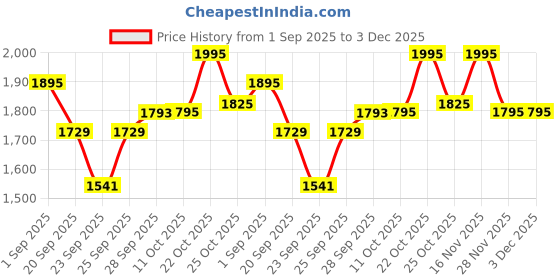 amazon.in titan Analog Silver Dial Men's Watch NM1648YM01/NN1648YM01/NP1648YM01 titan Price History Graph from 1 Sep 2025 to 3 Dec 2025