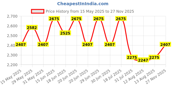 amazon.in titan Analog Silver Dial Women's Watch-2656BM01/NP2656BM01 titan Price History Graph from 15 May 2025 to 27 Nov 2025
