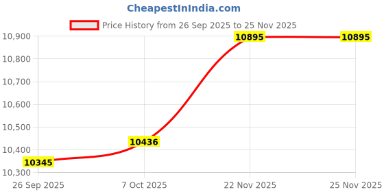 amazon.in titan Analog Silver Dial Women's Watch-95326WM01 titan Price History Graph from 26 Sep 2025 to 24 Nov 2025
