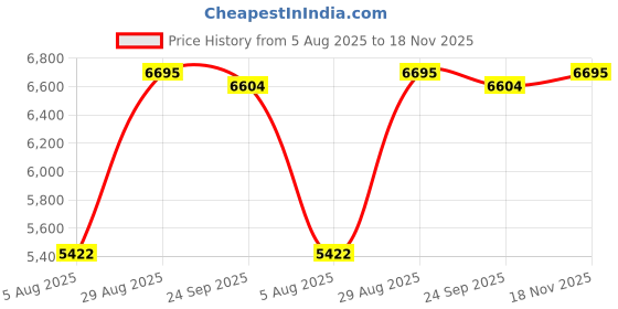 amazon.in titan Analog Silver Dial Women's Watch-95361WM01 titan Price History Graph from 5 Aug 2025 to 18 Nov 2025