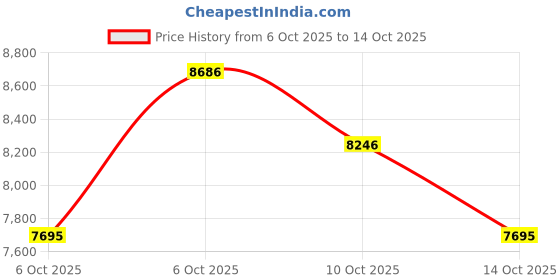 amazon.in Titan Analog Silver White Dial Men's Watch-90200SL04 titan Price History Graph from 6 Oct 2025 to 14 Oct 2025