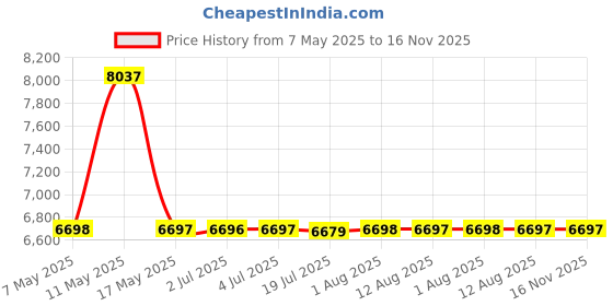 amazon.in titan Analog Watch for Women titan Price History Graph from 7 May 2025 to 16 Nov 2025