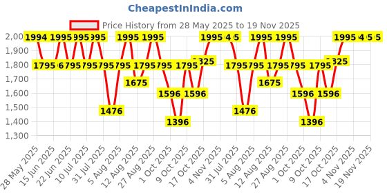 amazon.in titan Analog White Dial Men's Watch NM1639SL03/NN1639SL03 titan Price History Graph from 28 May 2025 to 19 Nov 2025