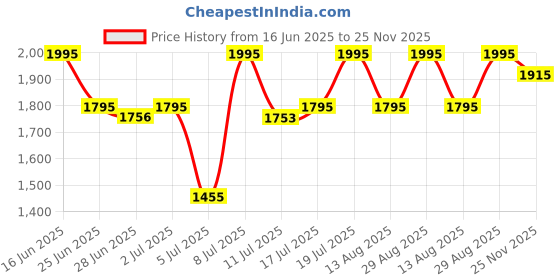 amazon.in titan analog White Dial Men's Watch NM1735SL01/NN1735SL01 titan Price History Graph from 16 Jun 2025 to 25 Nov 2025