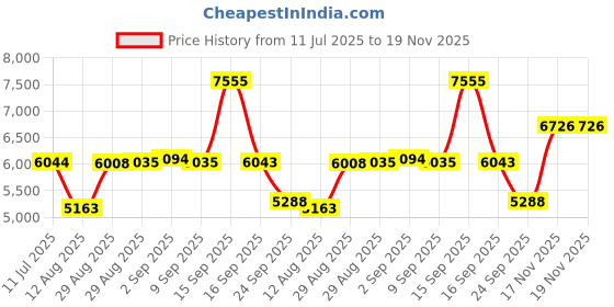 amazon.in Titan Analog White Dial Unisex Watch NM15802490SM03/NN15802490SM03/NP15802490SM03 titan Price History Graph from 11 Jul 2025 to 17 Nov 2025