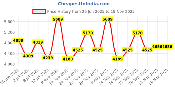 amazon.in titan Analog White Dial Women's Watch-2651NM01/NP2651NM01 titan Price History Graph from 26 Jun 2025 to 18 Nov 2025