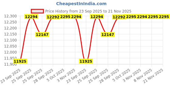 amazon.in Titan Analog White Dial Women's Watch-2769WM01 titan Price History Graph from 23 Sep 2025 to 20 Nov 2025