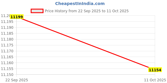 amazon.in titan Analog White Dial Women's Watch-95336WM01F titan Price History Graph from 22 Sep 2025 to 11 Oct 2025