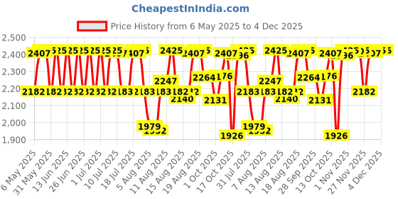 amazon.in titan Analog White Dial Women's Watch NM2536BM02/NN2536BM02/NP2536BM02 titan Price History Graph from 6 May 2025 to 4 Dec 2025