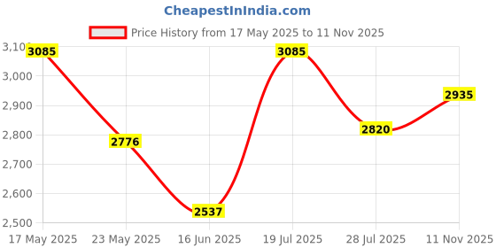 amazon.in titan analog White Dial Women's Watch NM2572BM01/NN2572BM01/NP2572BM01 titan Price History Graph from 17 May 2025 to 11 Nov 2025