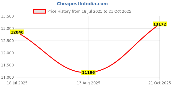amazon.in titan Analog Women Caleum Sun Moon Phase in Frost Grey - Stellar Edition titan Price History Graph from 18 Jul 2025 to 21 Oct 2025