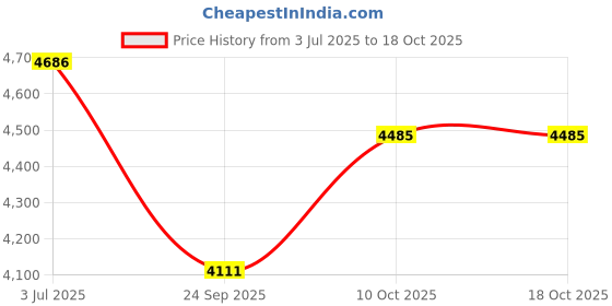 amazon.in titan Analog Women Casual Watch titan Price History Graph from 3 Jul 2025 to 18 Oct 2025