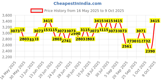 amazon.in titan Analog Women's Casual Watch titan Price History Graph from 16 May 2025 to 9 Oct 2025