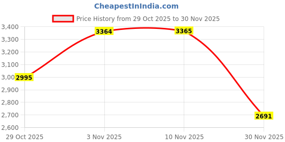 amazon.in titan Analog Women's Casual Watch titan Price History Graph from 29 Oct 2025 to 30 Nov 2025