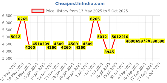 amazon.in titan Analog Women's Watch (Dial Colored Strap) titan Price History Graph from 13 May 2025 to 4 Oct 2025