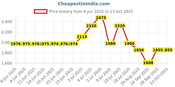 amazon.in titan Analog Women's Watch (Dial Colored Strap) titan Price History Graph from 6 Jun 2025 to 13 Oct 2025