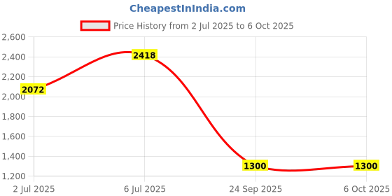 amazon.in titan Analog Women's Watch (Dial Colored Strap) titan Price History Graph from 2 Jul 2025 to 4 Oct 2025