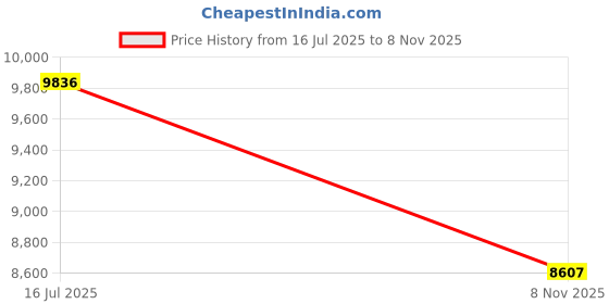 amazon.in titan Aura Quartz Analog Brown Mother of Pearl Dial Golden Stainless Steel Strap Watch for Women-95241YM01/NT95241YM01 titan Price History Graph from 16 Jul 2025 to 8 Nov 2025