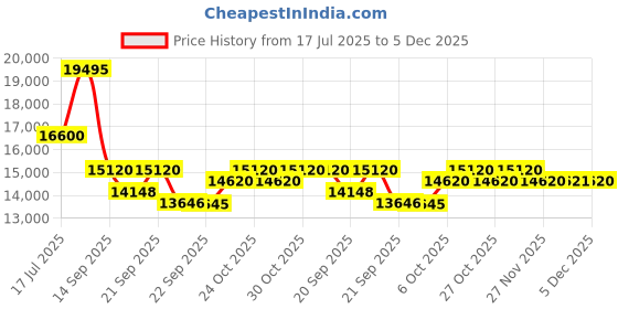 amazon.in Titan Automatic Black Dial Leather Strap Analog Watch for Men-NS90126WL03/NT90126WL03 titan Price History Graph from 17 Jul 2025 to 5 Dec 2025