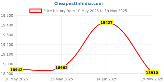 amazon.in Titan Automatic Color Upgrade Brown Dial Brown Leather Strap Watch for Men titan Price History Graph from 10 May 2025 to 19 Nov 2025