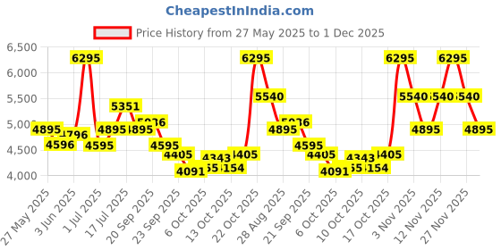 amazon.in titan Autumn-Winter 19 Analog Black Dial Men's Watch NM1698SM01/NN1698SM01 titan Price History Graph from 27 May 2025 to 27 Nov 2025