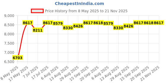 amazon.in titan Autumn-Winter 19 Analog Pink Dial Women's Watch NM2540WM03/NN2540WM03/NP2540WM03 titan Price History Graph from 8 May 2025 to 21 Nov 2025