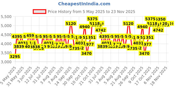 amazon.in Titan Autumn-Winter 19 Analog Rose Gold Dial Women's Watch NM2576WM01/NN2576WM01/NP2576WM01 titan Price History Graph from 5 May 2025 to 23 Nov 2025