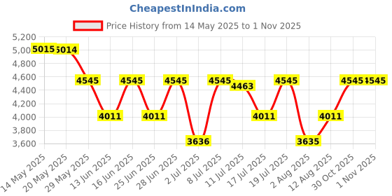 amazon.in titan Autumn-Winter 19 Analog White Dial Unisex Watch NM9162SL04/NN9162SL04 titan Price History Graph from 14 May 2025 to 30 Oct 2025