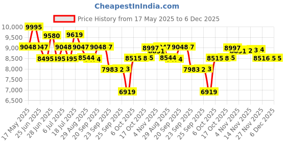amazon.in titan Avant Garde Black Dial Quartz Multifunction Stainless Steel Strap Watch for Men-90147NM01/NT90147NM01 titan Price History Graph from 17 May 2025 to 6 Dec 2025