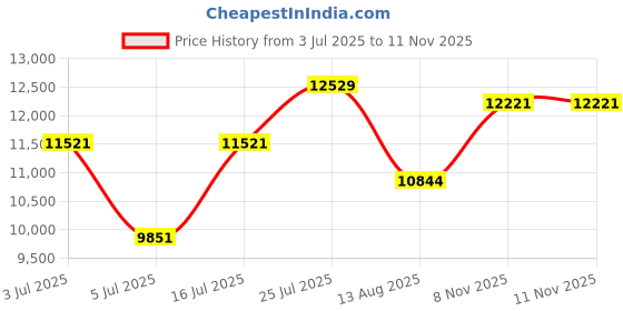 amazon.in titan Avant Garde Quartz Multifunction Midnight Blue Dial Metallic Blue Stainless Steel Strap Watch for Men - NT90178QM01 titan Price History Graph from 3 Jul 2025 to 11 Nov 2025