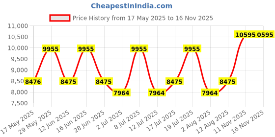 amazon.in titan Avant Garde Quartz Multifunction Silver Dial Leather Strap Watch for Men-NS90147SL01/NT90147SL01 titan Price History Graph from 17 May 2025 to 15 Nov 2025