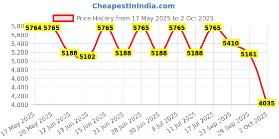 amazon.in titan Bandhan Analog Silver Dial Couple's Watch -NM15782489SL03 / NL15782489SL03/NP15782489SL03 titan Price History Graph from 17 May 2025 to 2 Oct 2025