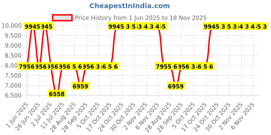 amazon.in Titan Bandhan Quartz Analog Brown Dial Stainless Steel Strap Watch for Couple-18062648QM01P/NT18062648QM01 titan Price History Graph from 1 Jun 2025 to 18 Nov 2025