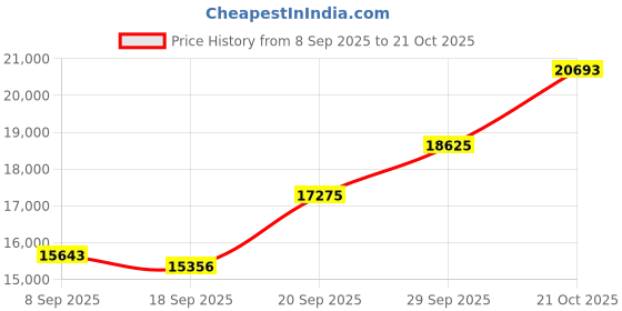amazon.in Titan Bandhan Rose Gold Dial Analog with Date Stainless Steel Strap watch for Couple-NS9400194201WM01P/NT9400194201WM01 titan Price History Graph from 8 Sep 2025 to 21 Oct 2025