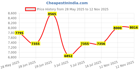 amazon.in titan Black and Gold Black Dial Quartz Multifunction Stainless Steel Strap Watch for Men-NS1698KM02/NT1698KM02 titan Price History Graph from 28 May 2025 to 12 Nov 2025