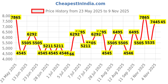 amazon.in titan Black and Gold Silver Dial Analog Stainless Steel Strap Watch for Men-NS1849WM01/NT1849WM01 titan Price History Graph from 23 May 2025 to 4 Nov 2025