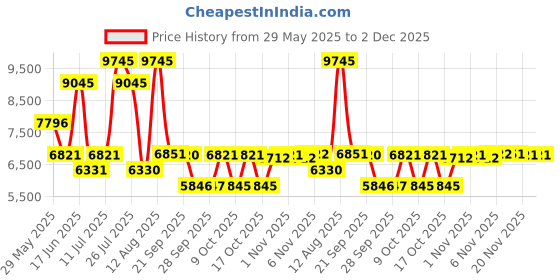 amazon.in titan Bright Leathers Green Dial Analog with Date Leather Strap Watch for Women-NS95247WL02/NT95247WL02 titan Price History Graph from 29 May 2025 to 1 Dec 2025