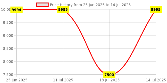 amazon.in Titan Celestor Smart Watch, 1.43” AMOLED Display & AOD, 60Hz Fluid Display, Advanced GPS with Altimeter, Barometer & Compass, Piezoelectric Crown, BT Calling, Upto 7 Day Battery, 3ATM (Black) titan Price History Graph from 25 Jun 2025 to 14 Jul 2025