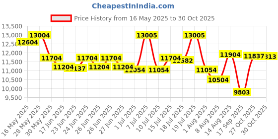 amazon.in titan Ceramic Analog White Dial Women's Watch -NL95016WD02 / NL95016WD02/NP95016WD02 titan Price History Graph from 16 May 2025 to 30 Oct 2025