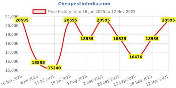 amazon.in titan Ceramic Fusion Quartz Multifunction Blue Dial with Two Toned Color Stainless Steel Strap Watch for Men-90148KD04/NT90148KD04 titan Price History Graph from 16 Jun 2025 to 12 Nov 2025