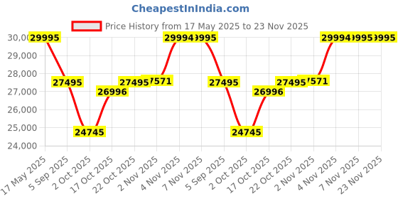 amazon.in Titan Ceramic Fusion Skeleton Automatic Rich Black Dial Steel & Ceramic Strap Analog Watch for Men-90175KD03/NT90175KD03 titan Price History Graph from 17 May 2025 to 23 Nov 2025