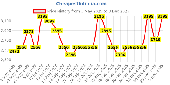 amazon.in Titan Classic Brown Colour Wooden Analog Wall Clock with Silent Sweep - 30 Cm X 30 Cm (Medium) Price History Graph from 3 May 2025 to 3 Dec 2025