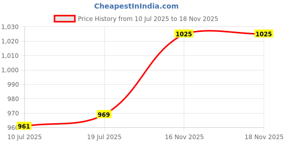 amazon.in Titan Classic Dark Brown Wooden Table Clock - T0003Wa02, Analog, 11 Centimeters Price History Graph from 10 Jul 2025 to 17 Nov 2025